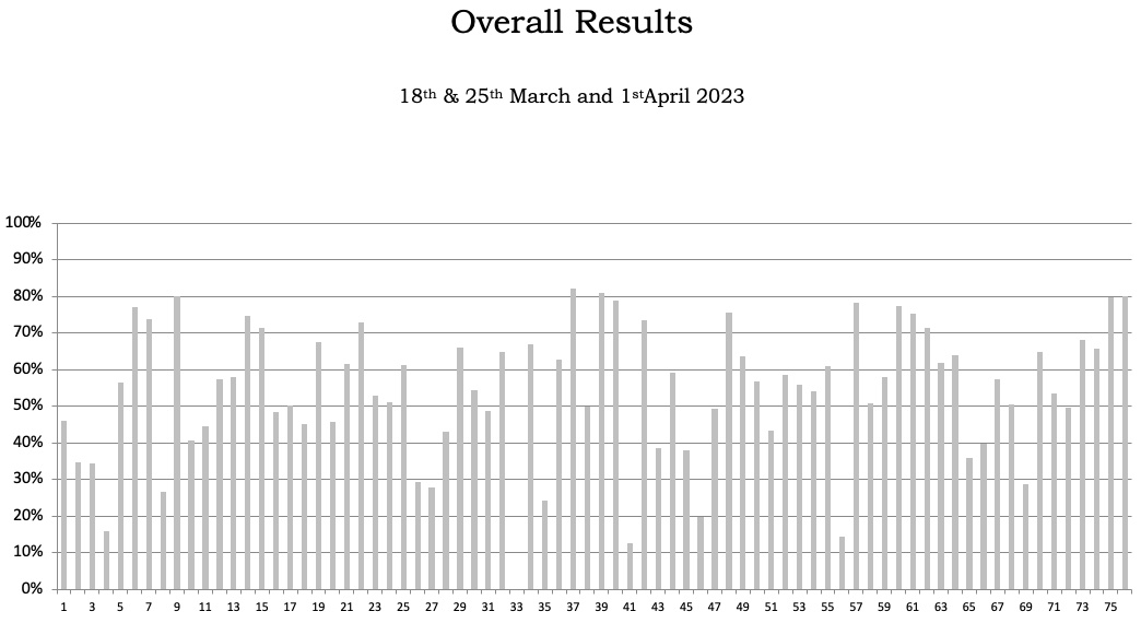 overall graph