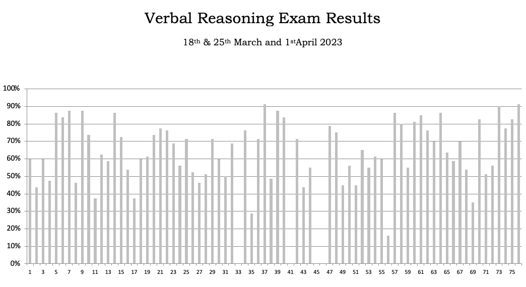 verbal reasoning graph