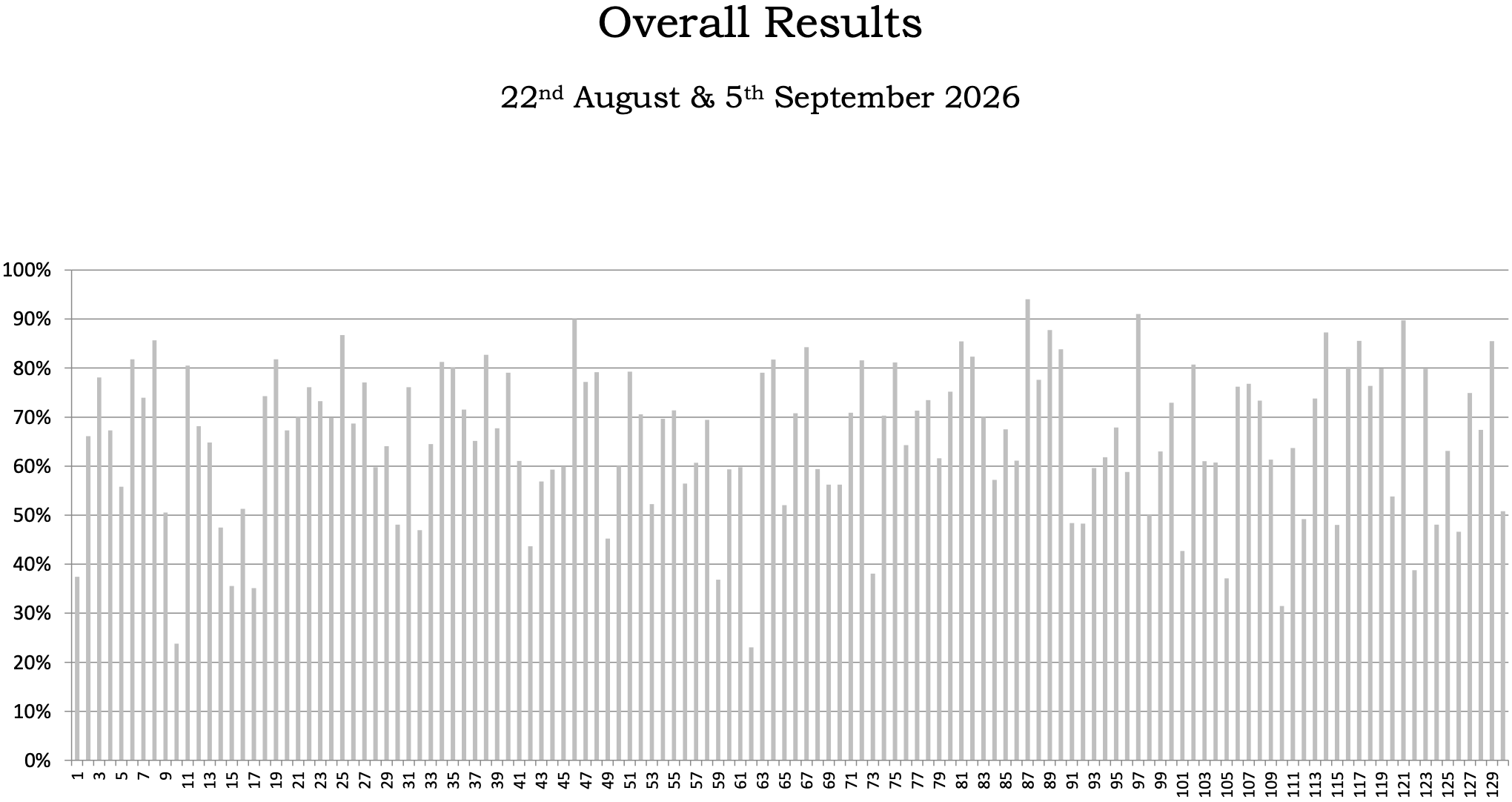 overall graph