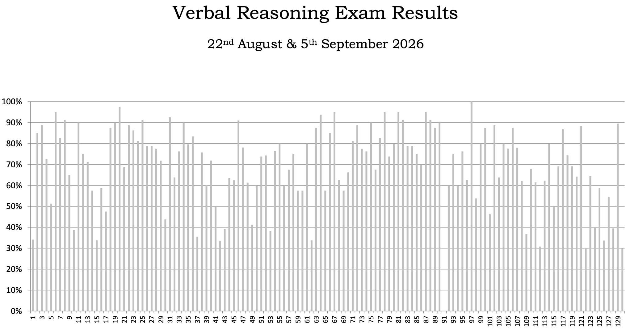 verbal reasoning graph